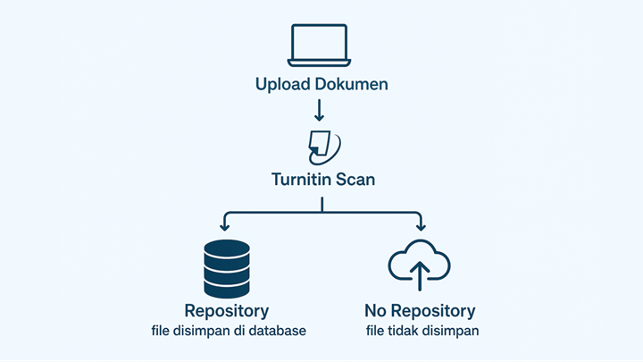 Cara Kerja Repository Turnitin