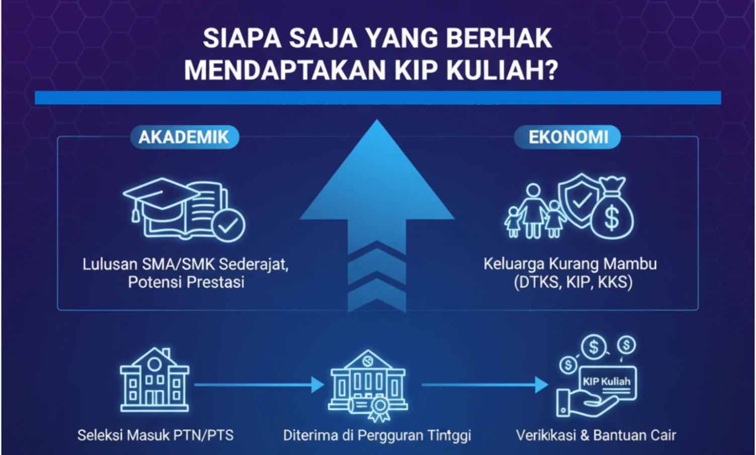 Siapa yang Berhak Mendapatkan KIP Kuliah